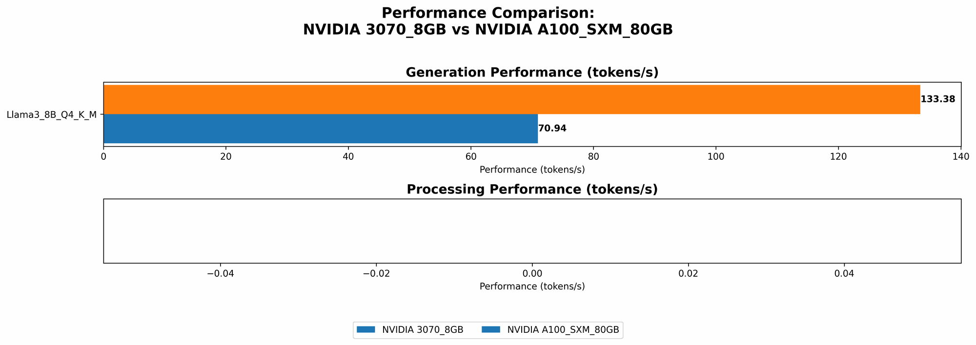 Chart showing device comparison nvidia 3070 8gb vs nvidia a100 sxm 80gb benchmark for token speed generation