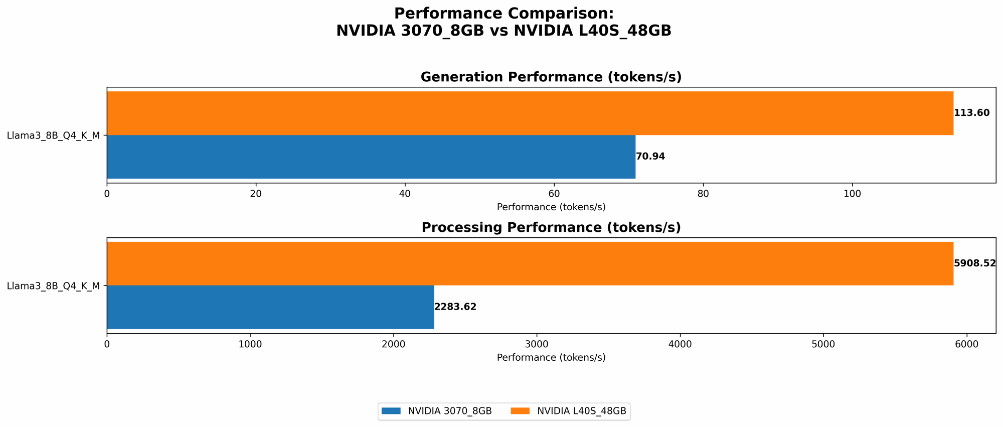 Chart showing device comparison nvidia 3070 8gb vs nvidia l40s 48gb benchmark for token speed generation