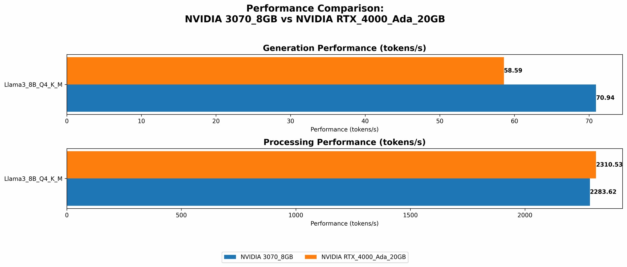 Chart showing device comparison nvidia 3070 8gb vs nvidia rtx 4000 ada 20gb benchmark for token speed generation