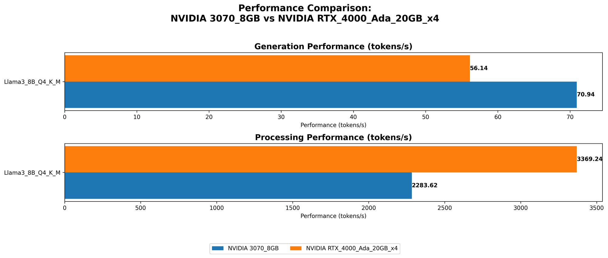 Chart showing device comparison nvidia 3070 8gb vs nvidia rtx 4000 ada 20gb x4 benchmark for token speed generation