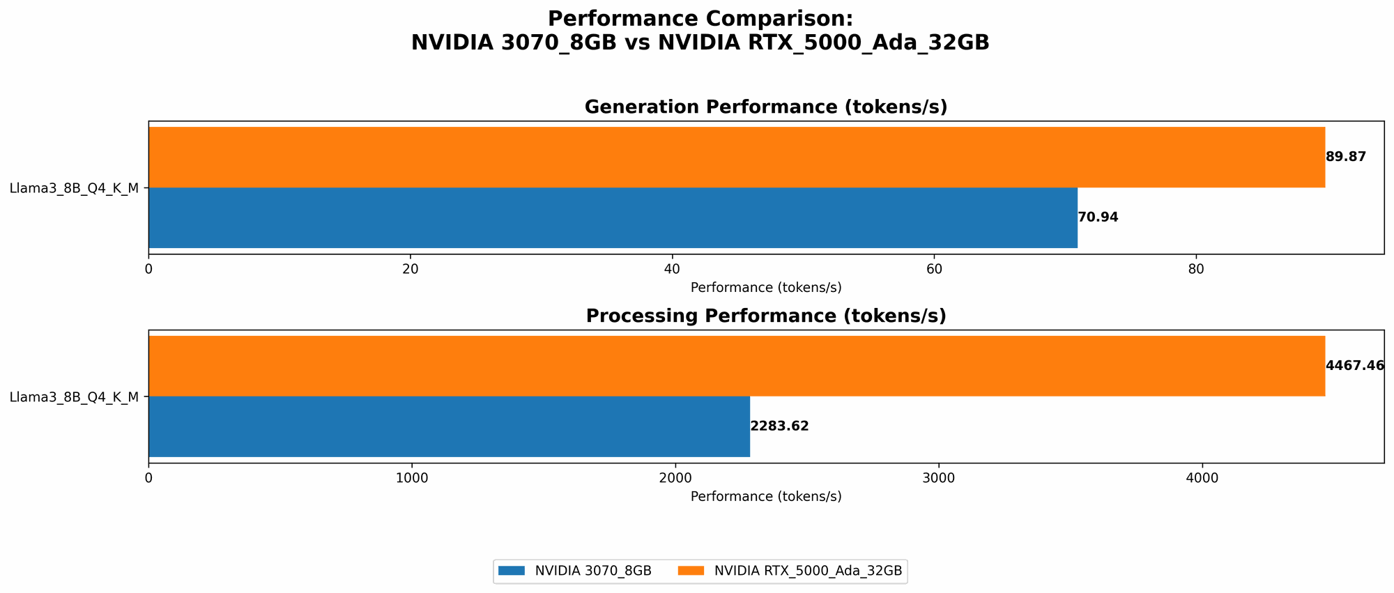 Chart showing device comparison nvidia 3070 8gb vs nvidia rtx 5000 ada 32gb benchmark for token speed generation