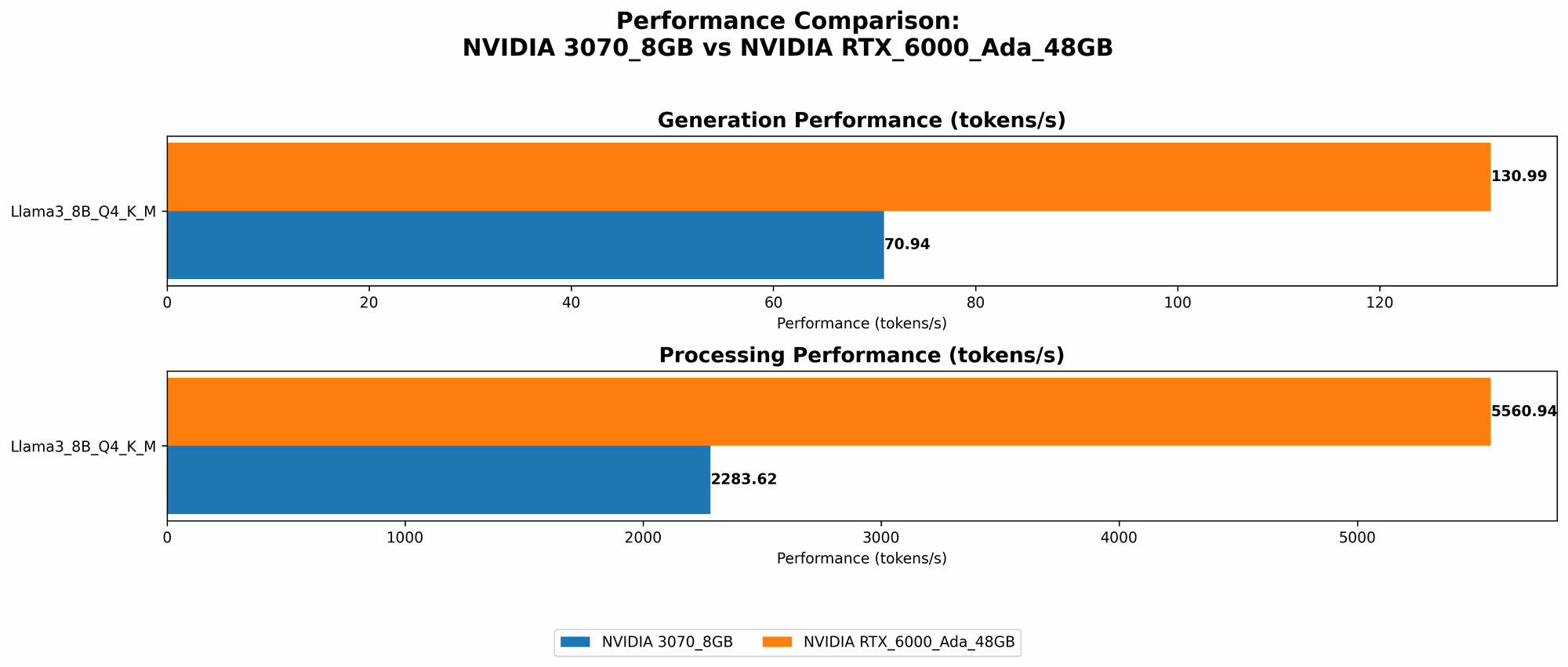 Chart showing device comparison nvidia 3070 8gb vs nvidia rtx 6000 ada 48gb benchmark for token speed generation