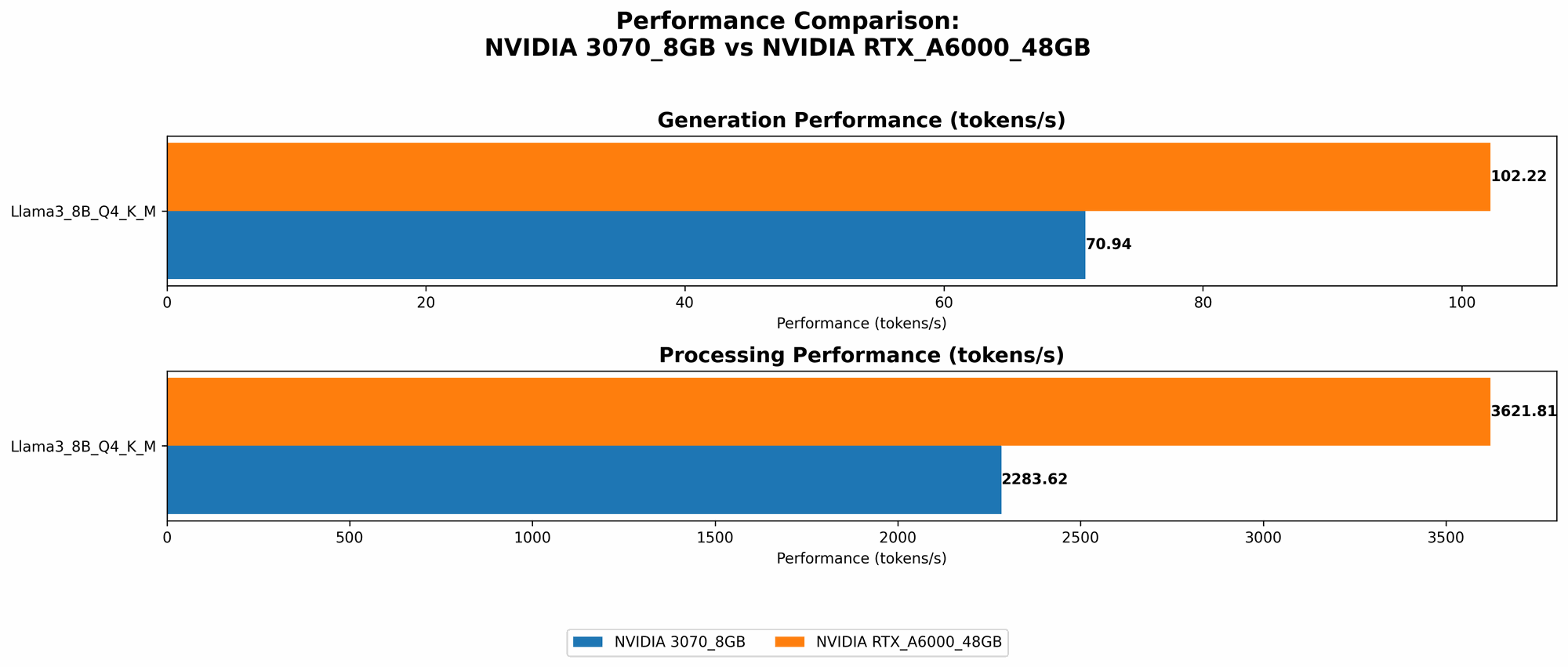 Chart showing device comparison nvidia 3070 8gb vs nvidia rtx a6000 48gb benchmark for token speed generation