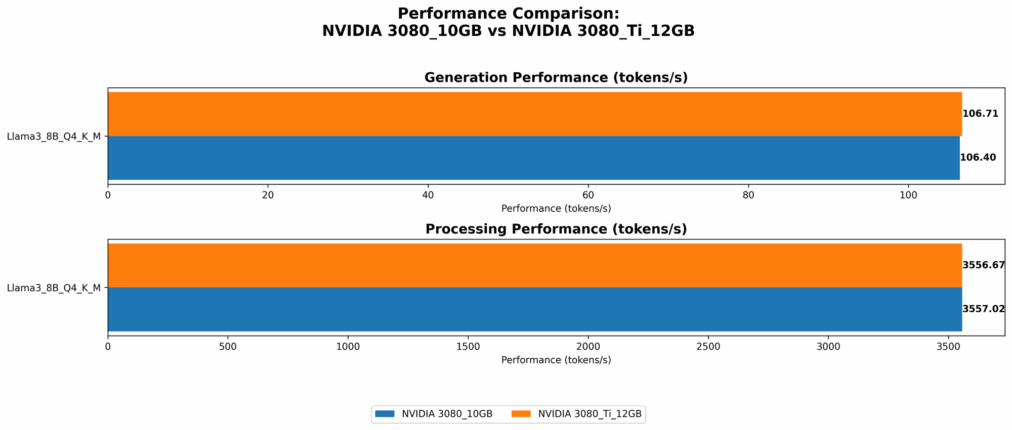Chart showing device comparison nvidia 3080 10gb vs nvidia 3080 ti 12gb benchmark for token speed generation