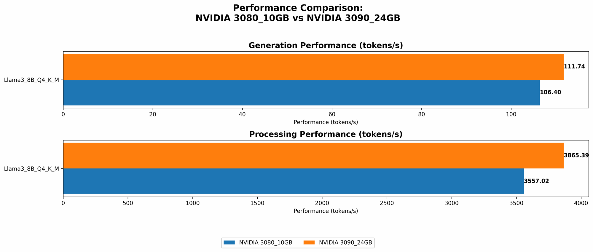 Chart showing device comparison nvidia 3080 10gb vs nvidia 3090 24gb benchmark for token speed generation