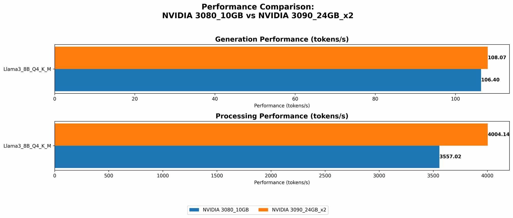 Chart showing device comparison nvidia 3080 10gb vs nvidia 3090 24gb x2 benchmark for token speed generation