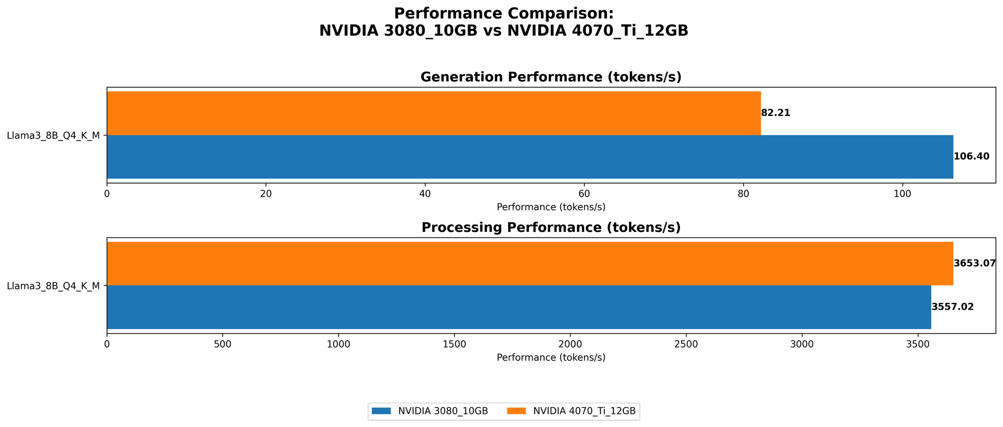 Chart showing device comparison nvidia 3080 10gb vs nvidia 4070 ti 12gb benchmark for token speed generation