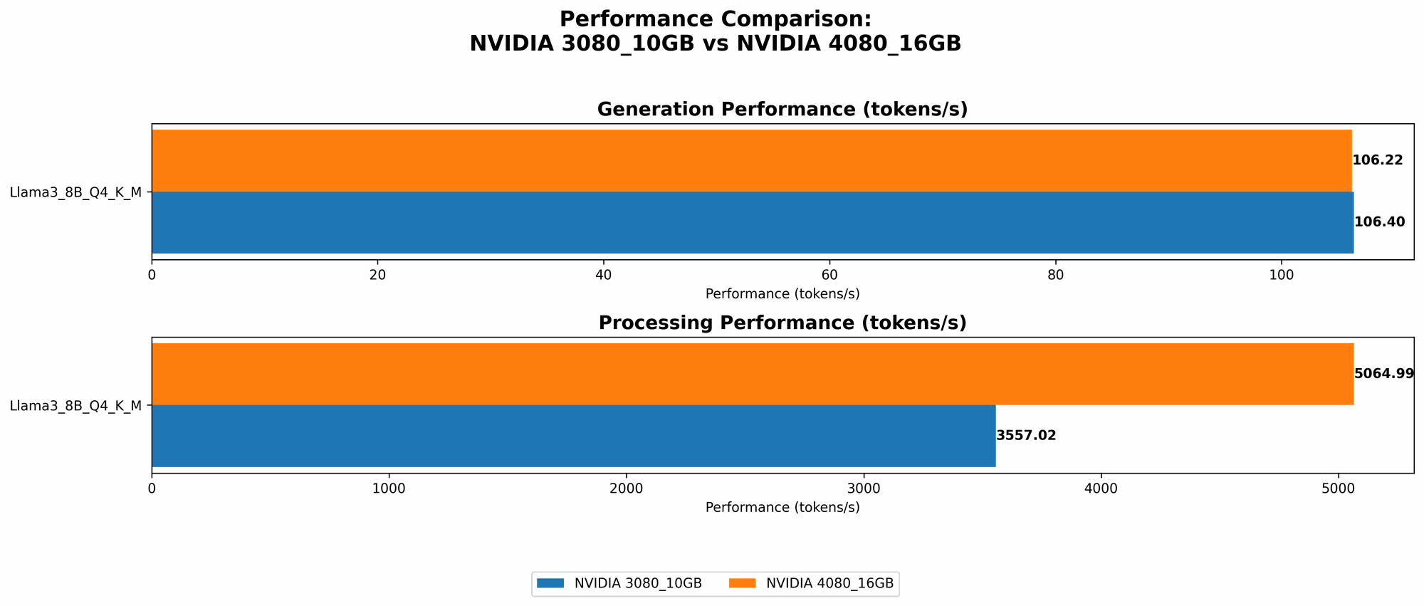 Chart showing device comparison nvidia 3080 10gb vs nvidia 4080 16gb benchmark for token speed generation