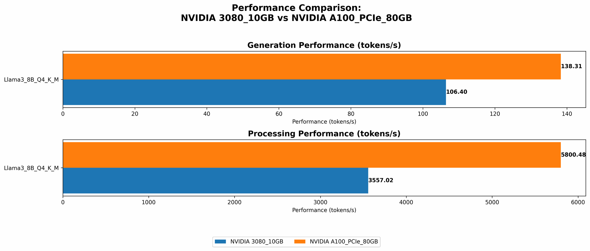 Chart showing device comparison nvidia 3080 10gb vs nvidia a100 pcie 80gb benchmark for token speed generation