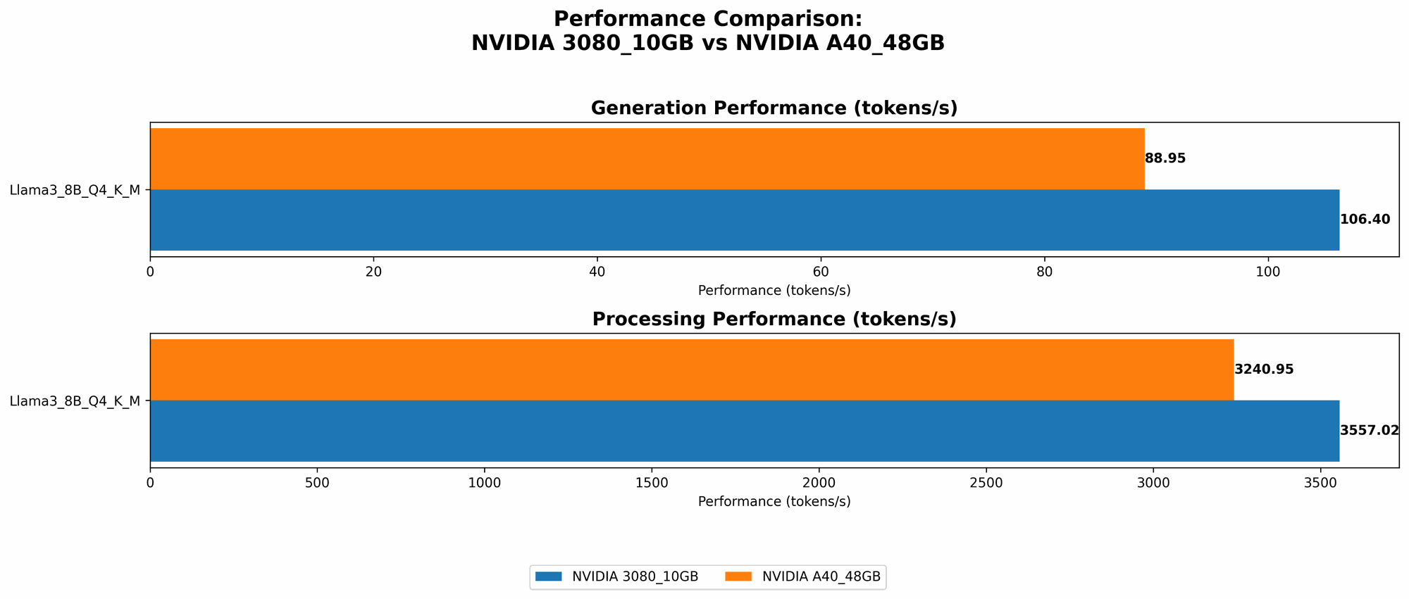 Chart showing device comparison nvidia 3080 10gb vs nvidia a40 48gb benchmark for token speed generation