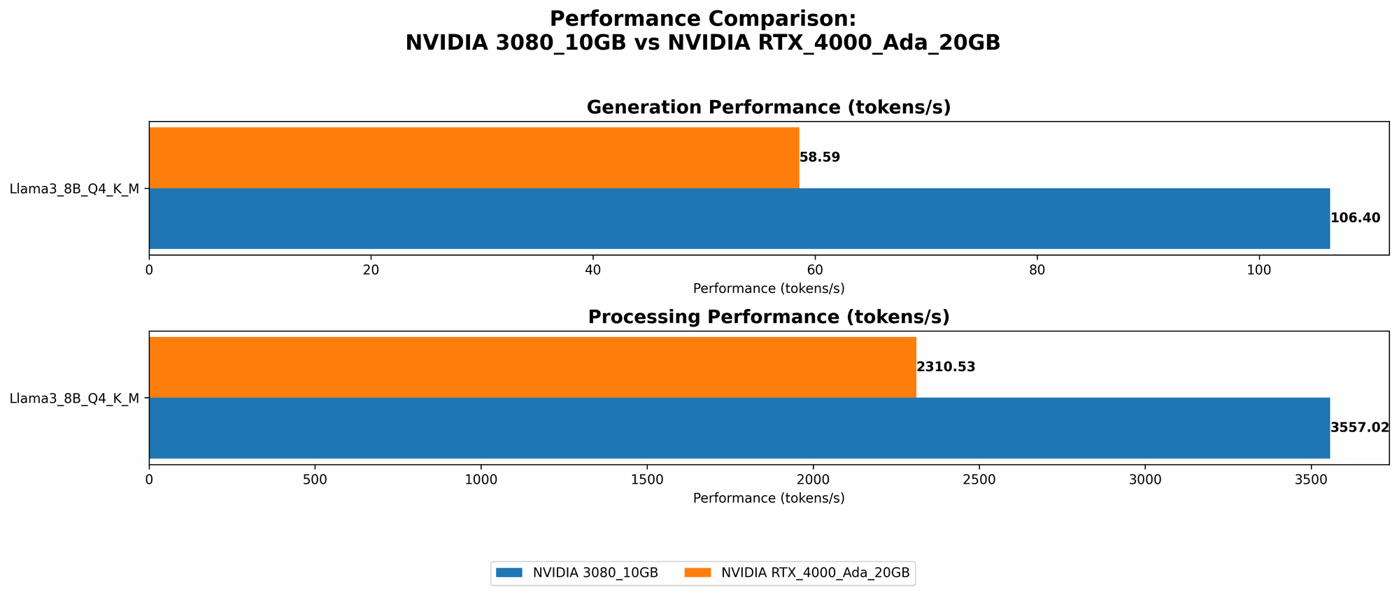 Chart showing device comparison nvidia 3080 10gb vs nvidia rtx 4000 ada 20gb benchmark for token speed generation