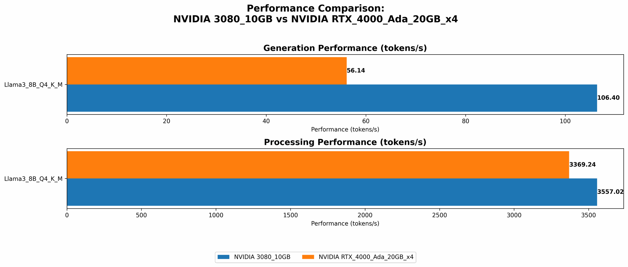 Chart showing device comparison nvidia 3080 10gb vs nvidia rtx 4000 ada 20gb x4 benchmark for token speed generation