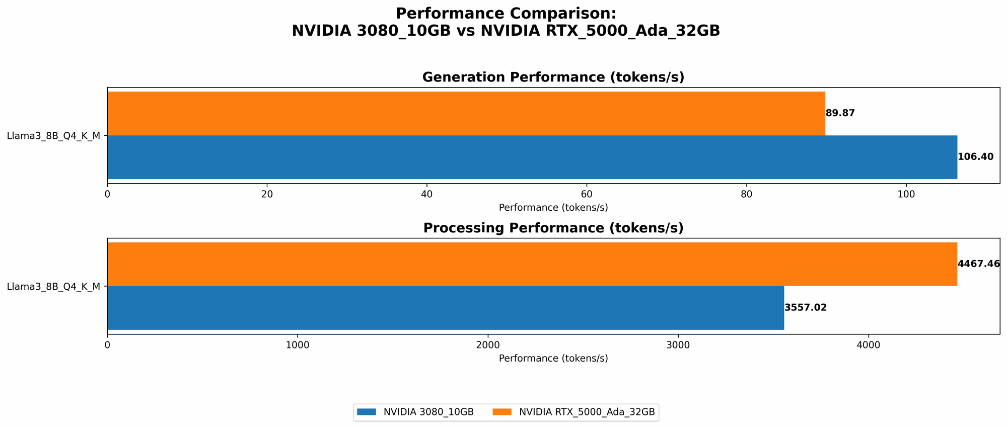 Chart showing device comparison nvidia 3080 10gb vs nvidia rtx 5000 ada 32gb benchmark for token speed generation