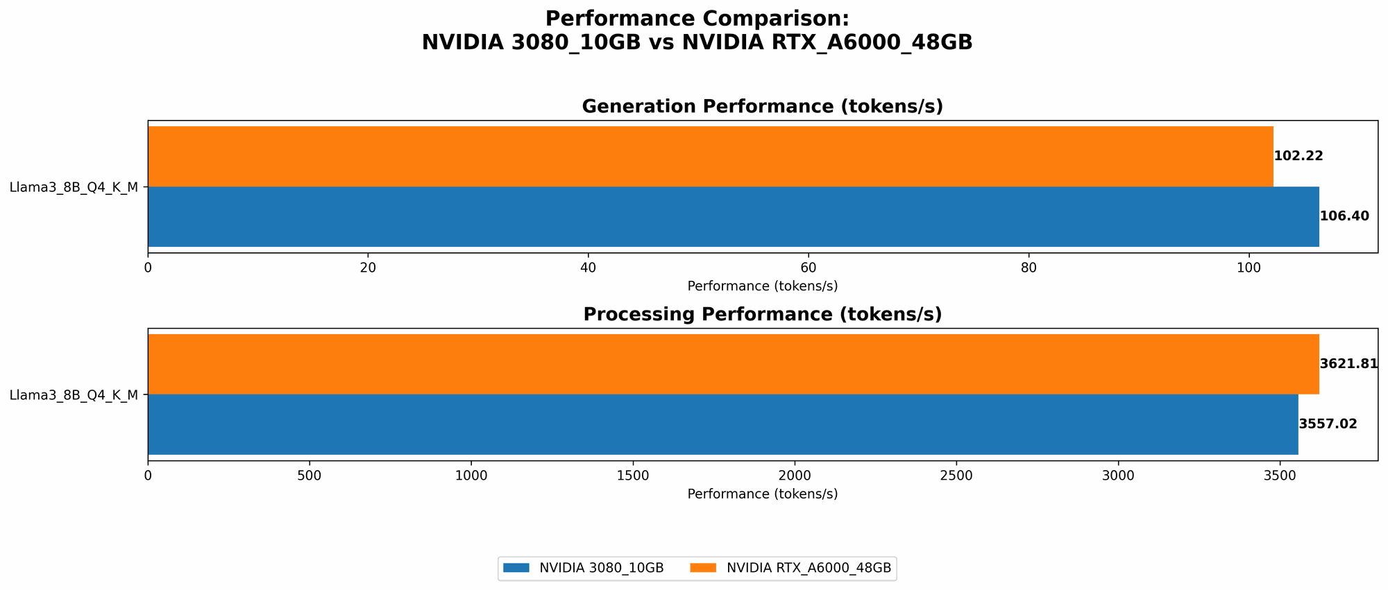 Chart showing device comparison nvidia 3080 10gb vs nvidia rtx a6000 48gb benchmark for token speed generation