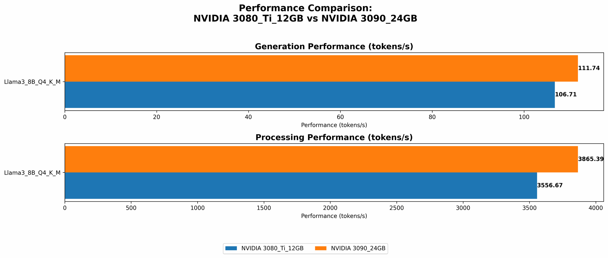 Chart showing device comparison nvidia 3080 ti 12gb vs nvidia 3090 24gb benchmark for token speed generation