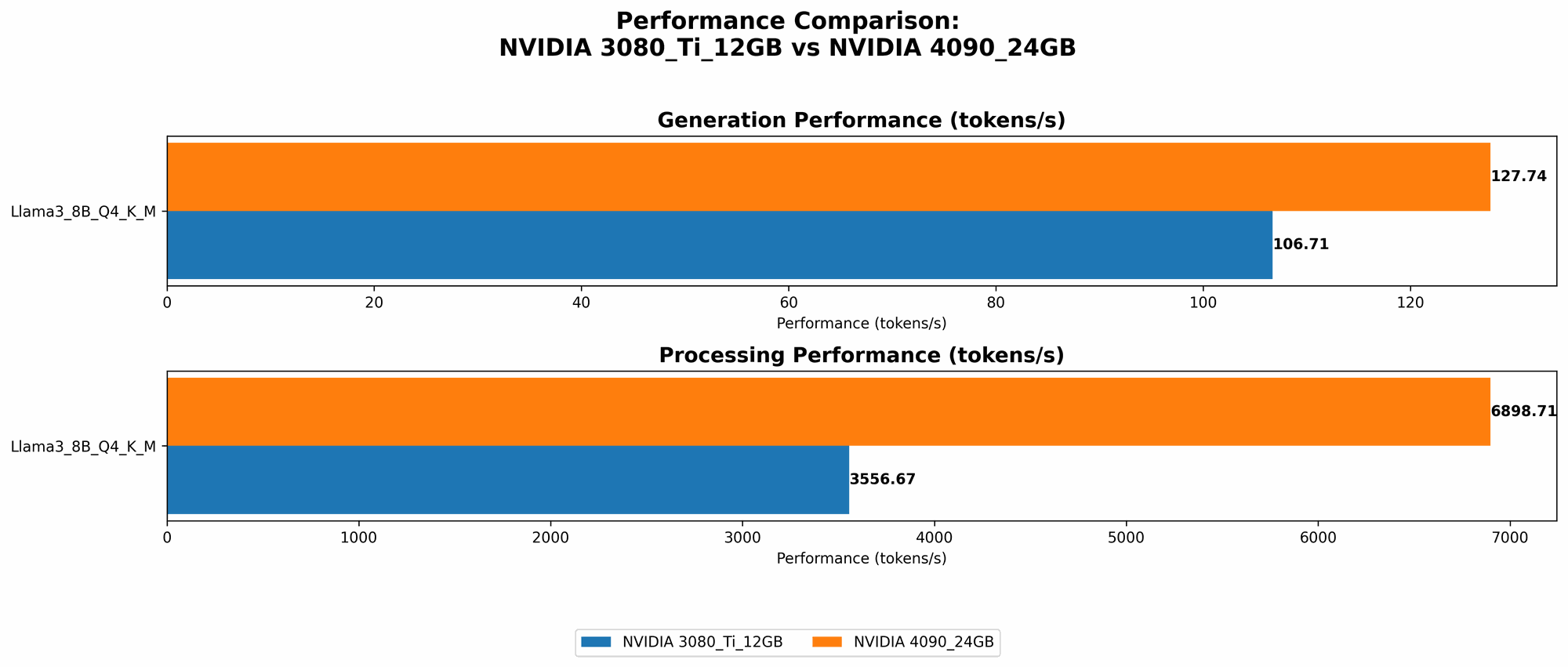 Chart showing device comparison nvidia 3080 ti 12gb vs nvidia 4090 24gb benchmark for token speed generation
