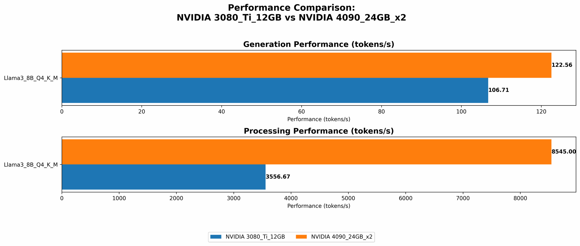 Chart showing device comparison nvidia 3080 ti 12gb vs nvidia 4090 24gb x2 benchmark for token speed generation