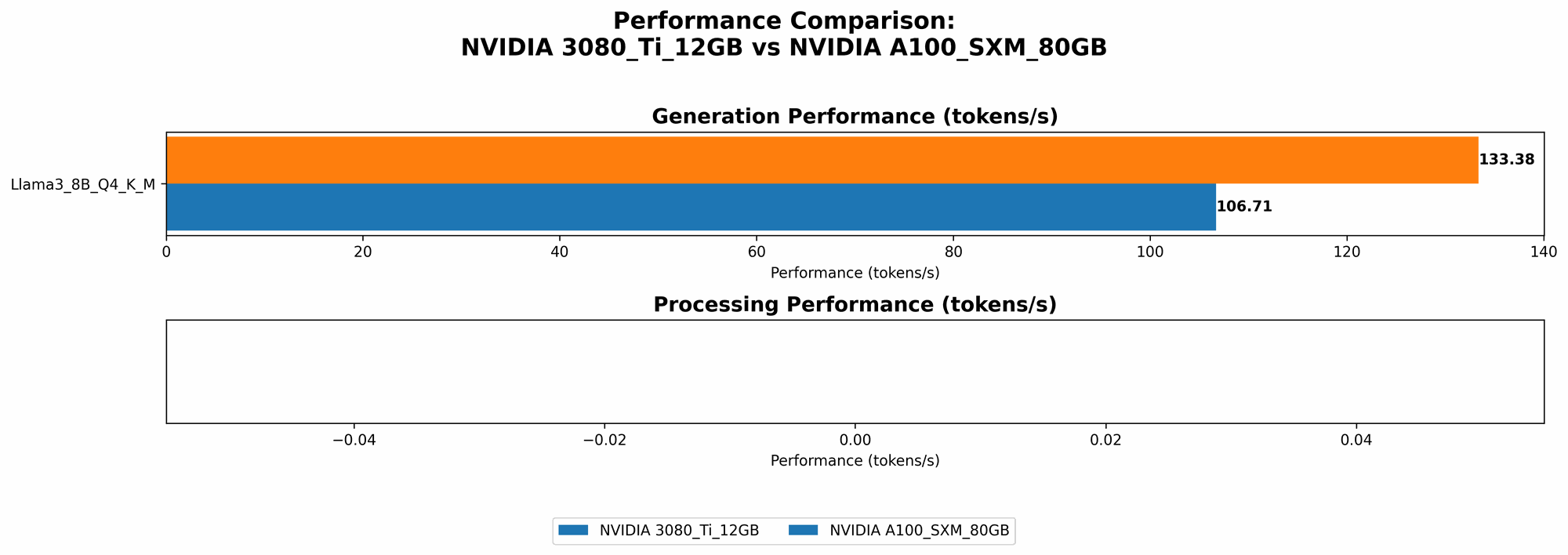 Chart showing device comparison nvidia 3080 ti 12gb vs nvidia a100 sxm 80gb benchmark for token speed generation