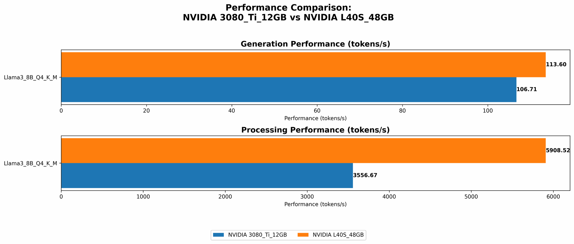 Chart showing device comparison nvidia 3080 ti 12gb vs nvidia l40s 48gb benchmark for token speed generation