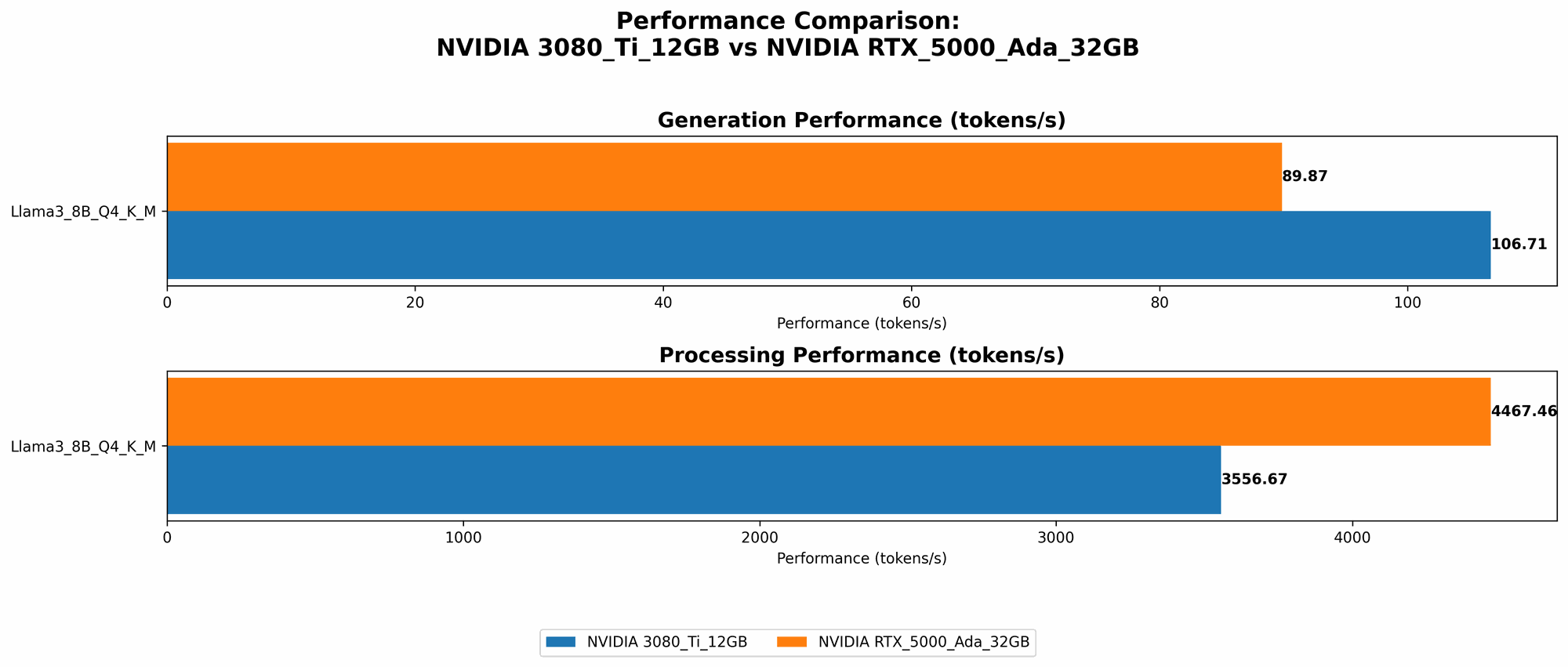 Chart showing device comparison nvidia 3080 ti 12gb vs nvidia rtx 5000 ada 32gb benchmark for token speed generation