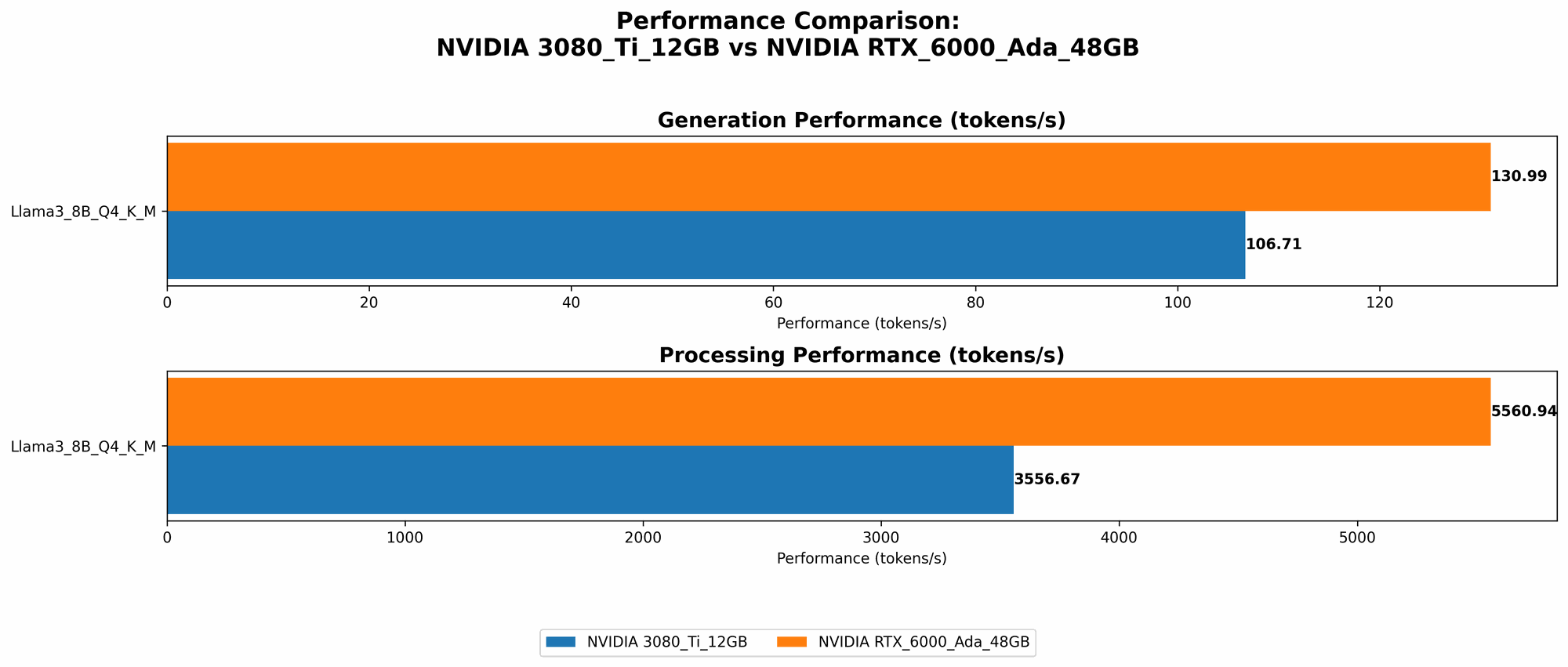 Chart showing device comparison nvidia 3080 ti 12gb vs nvidia rtx 6000 ada 48gb benchmark for token speed generation