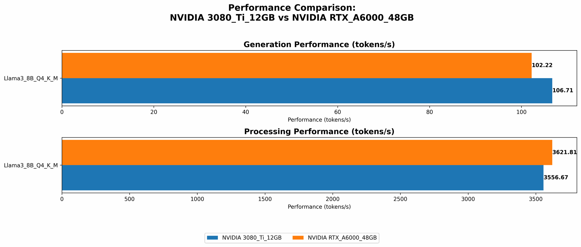 Chart showing device comparison nvidia 3080 ti 12gb vs nvidia rtx a6000 48gb benchmark for token speed generation