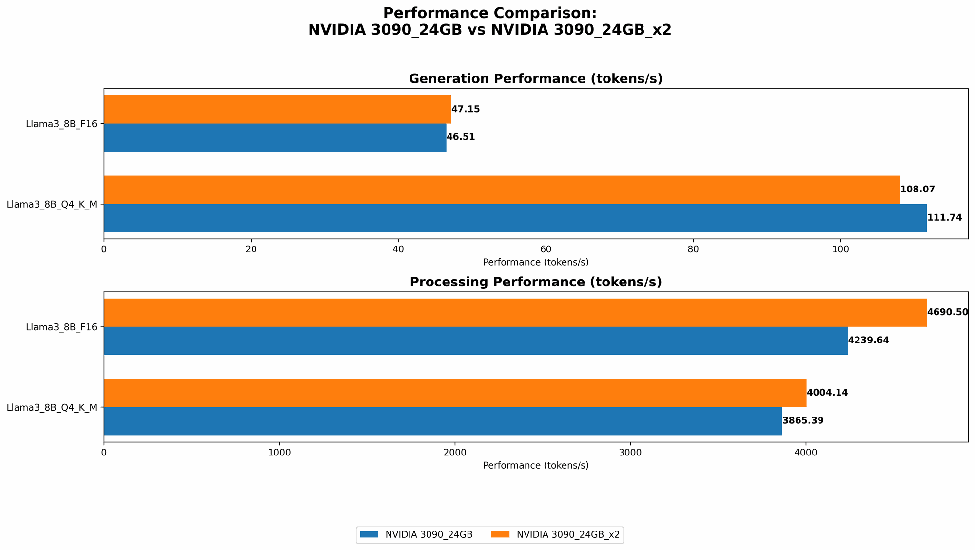 Chart showing device comparison nvidia 3090 24gb vs nvidia 3090 24gb x2 benchmark for token speed generation