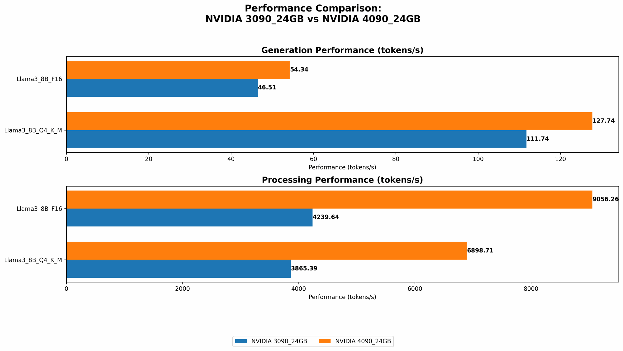 Chart showing device comparison nvidia 3090 24gb vs nvidia 4090 24gb benchmark for token speed generation