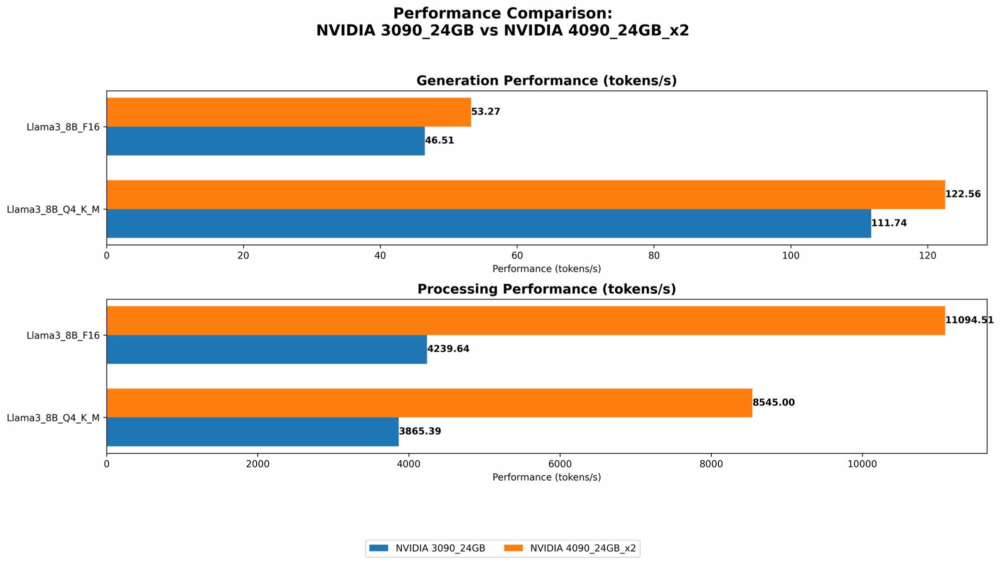 Chart showing device comparison nvidia 3090 24gb vs nvidia 4090 24gb x2 benchmark for token speed generation