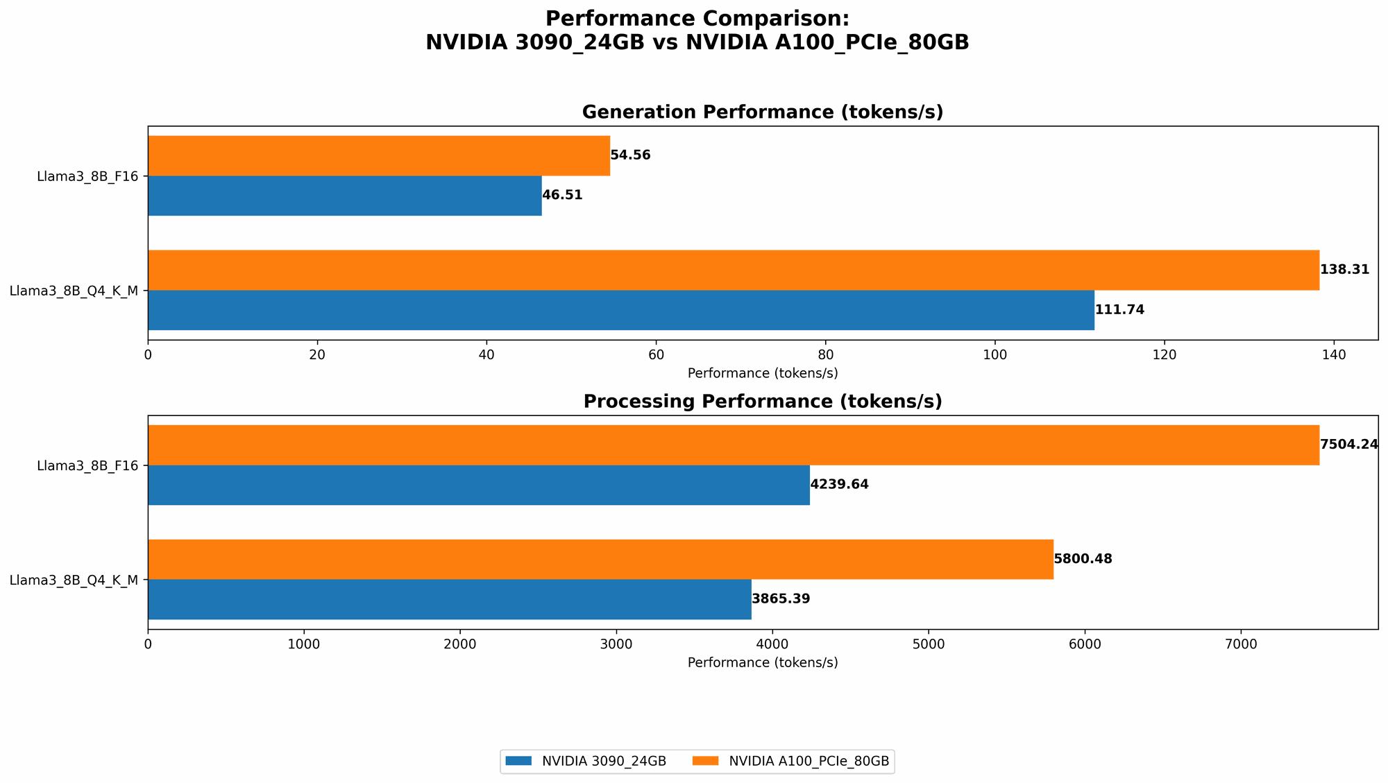 Chart showing device comparison nvidia 3090 24gb vs nvidia a100 pcie 80gb benchmark for token speed generation