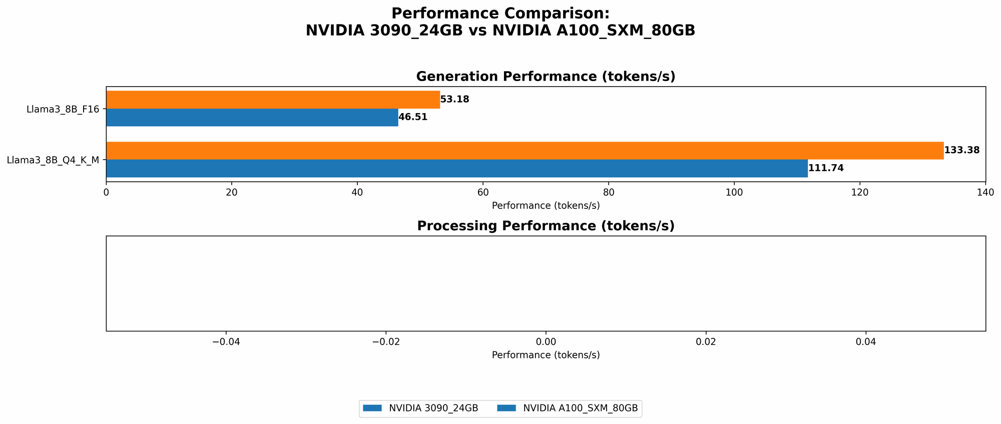 Chart showing device comparison nvidia 3090 24gb vs nvidia a100 sxm 80gb benchmark for token speed generation