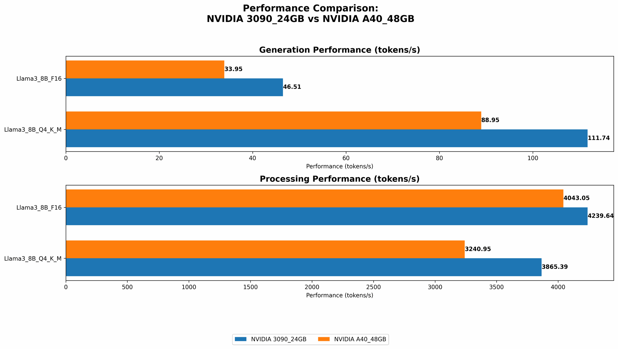 Chart showing device comparison nvidia 3090 24gb vs nvidia a40 48gb benchmark for token speed generation