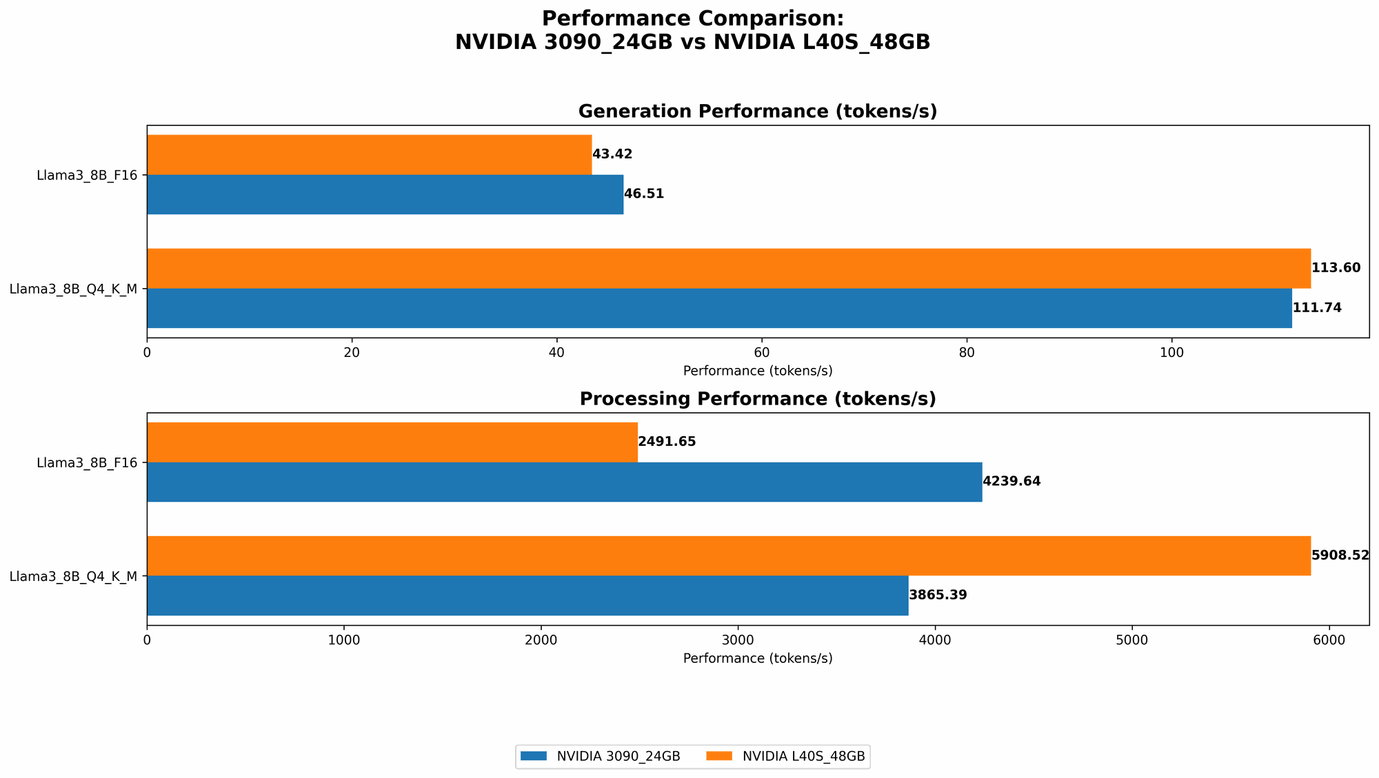Chart showing device comparison nvidia 3090 24gb vs nvidia l40s 48gb benchmark for token speed generation