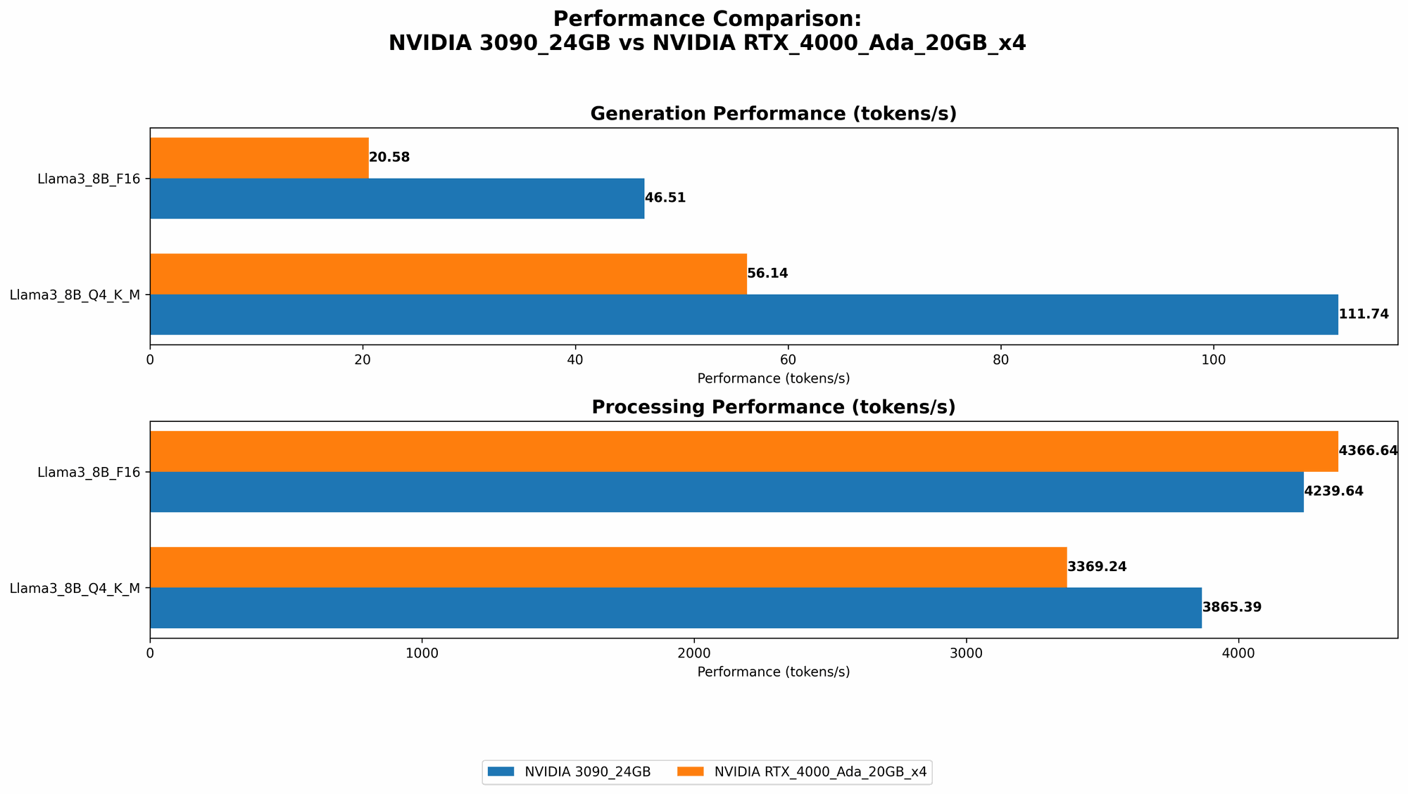Chart showing device comparison nvidia 3090 24gb vs nvidia rtx 4000 ada 20gb x4 benchmark for token speed generation