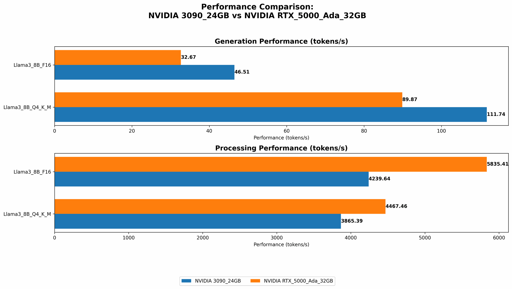 Chart showing device comparison nvidia 3090 24gb vs nvidia rtx 5000 ada 32gb benchmark for token speed generation