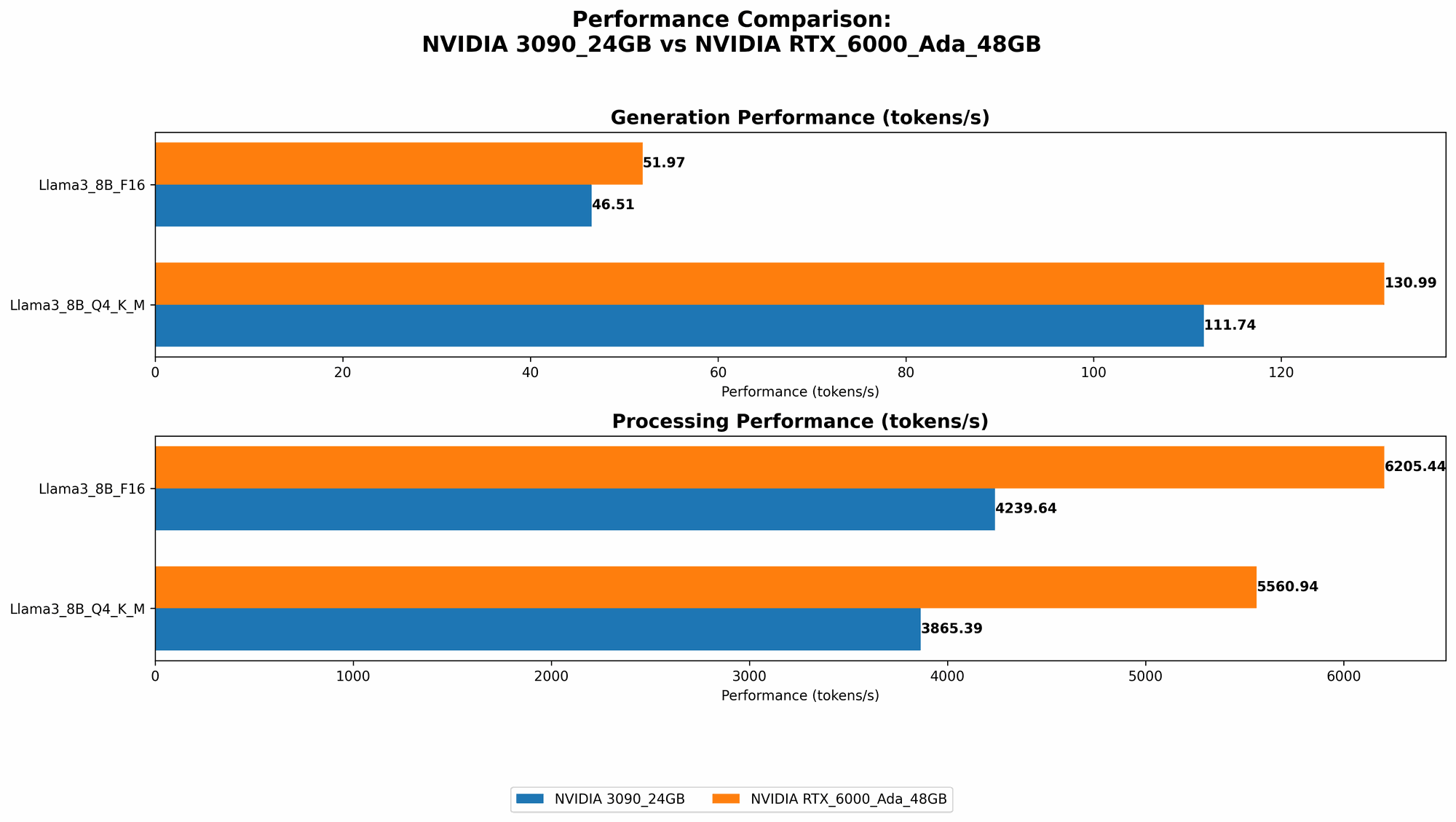 Chart showing device comparison nvidia 3090 24gb vs nvidia rtx 6000 ada 48gb benchmark for token speed generation