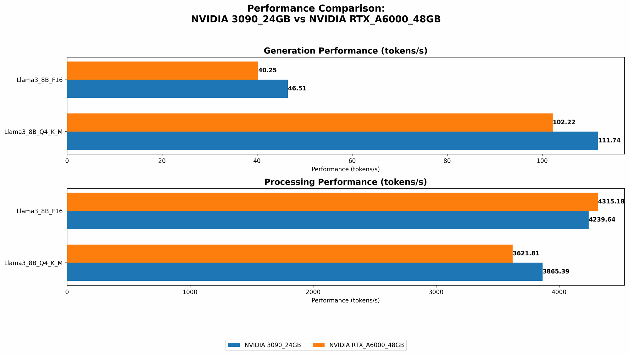 Chart showing device comparison nvidia 3090 24gb vs nvidia rtx a6000 48gb benchmark for token speed generation