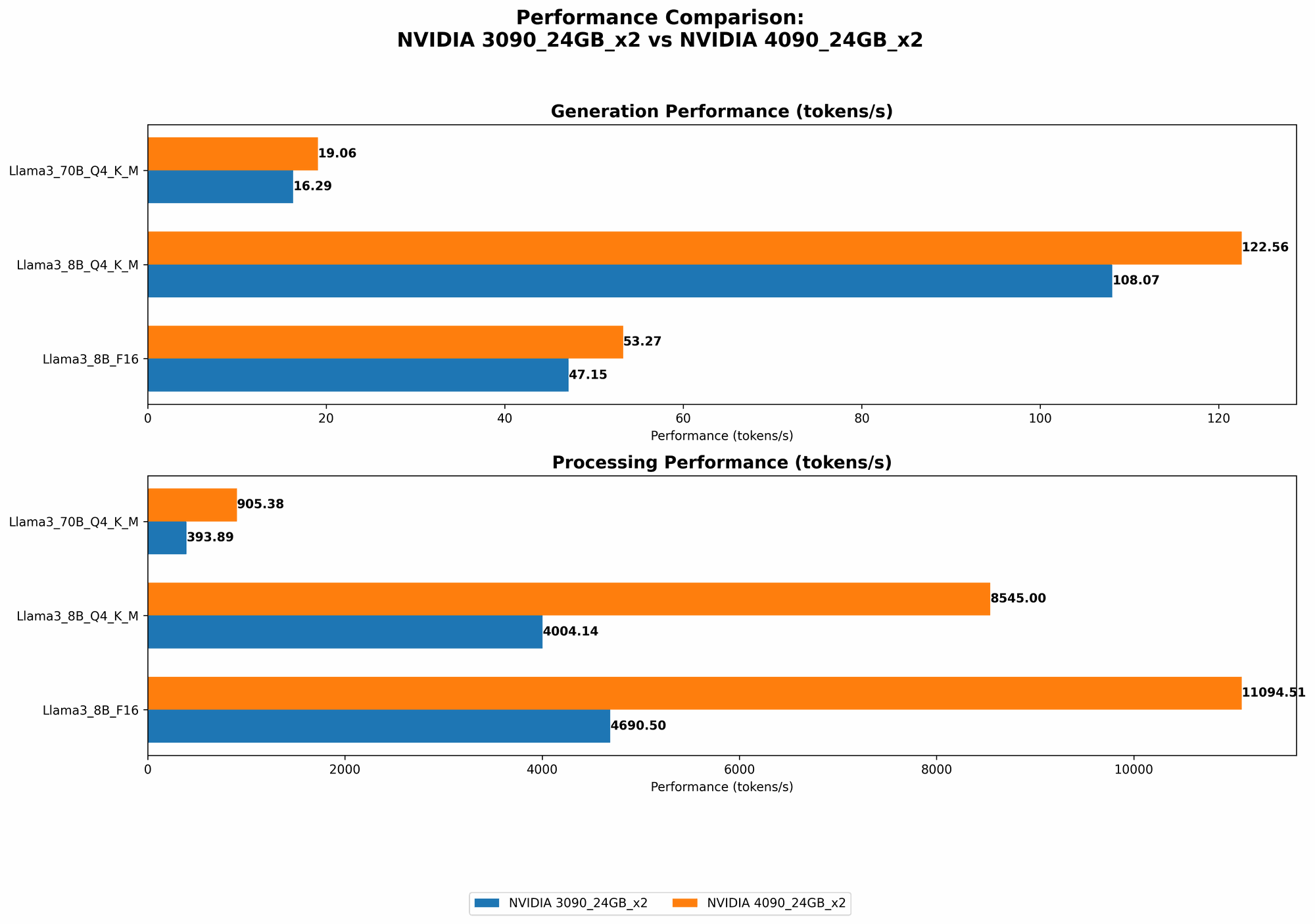 Chart showing device comparison nvidia 3090 24gb x2 vs nvidia 4090 24gb x2 benchmark for token speed generation