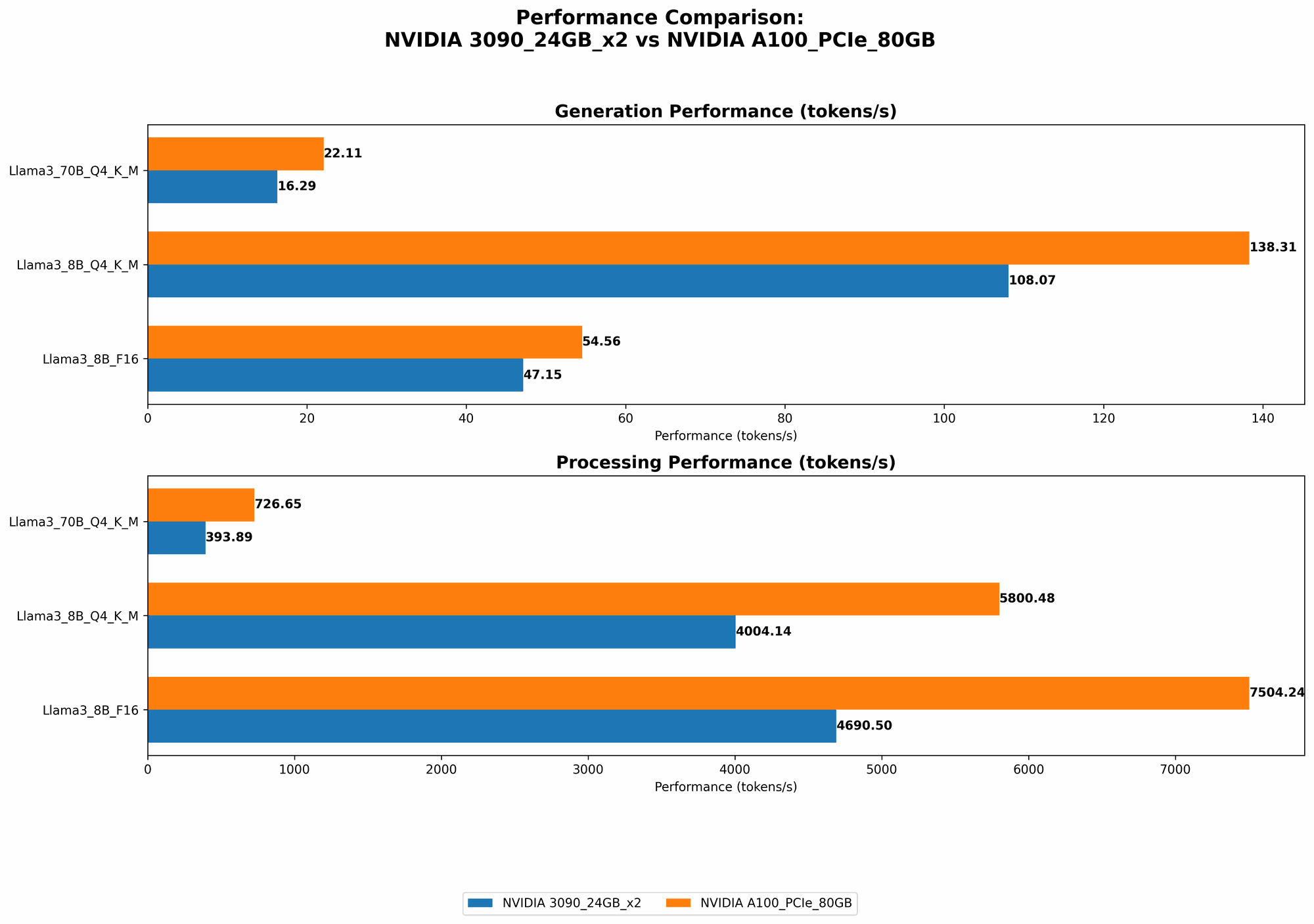 Chart showing device comparison nvidia 3090 24gb x2 vs nvidia a100 pcie 80gb benchmark for token speed generation