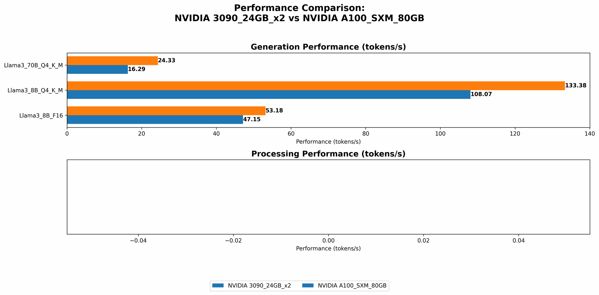 Chart showing device comparison nvidia 3090 24gb x2 vs nvidia a100 sxm 80gb benchmark for token speed generation