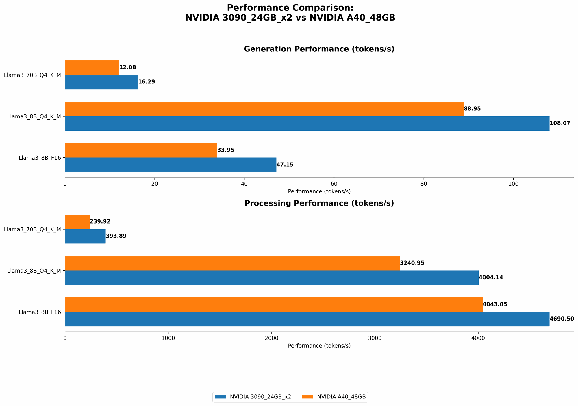 Chart showing device comparison nvidia 3090 24gb x2 vs nvidia a40 48gb benchmark for token speed generation