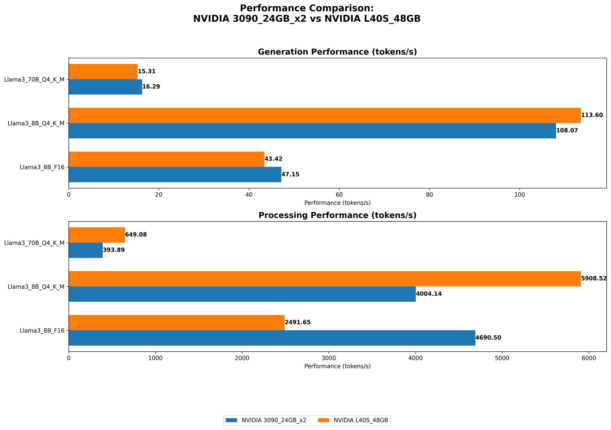 Chart showing device comparison nvidia 3090 24gb x2 vs nvidia l40s 48gb benchmark for token speed generation