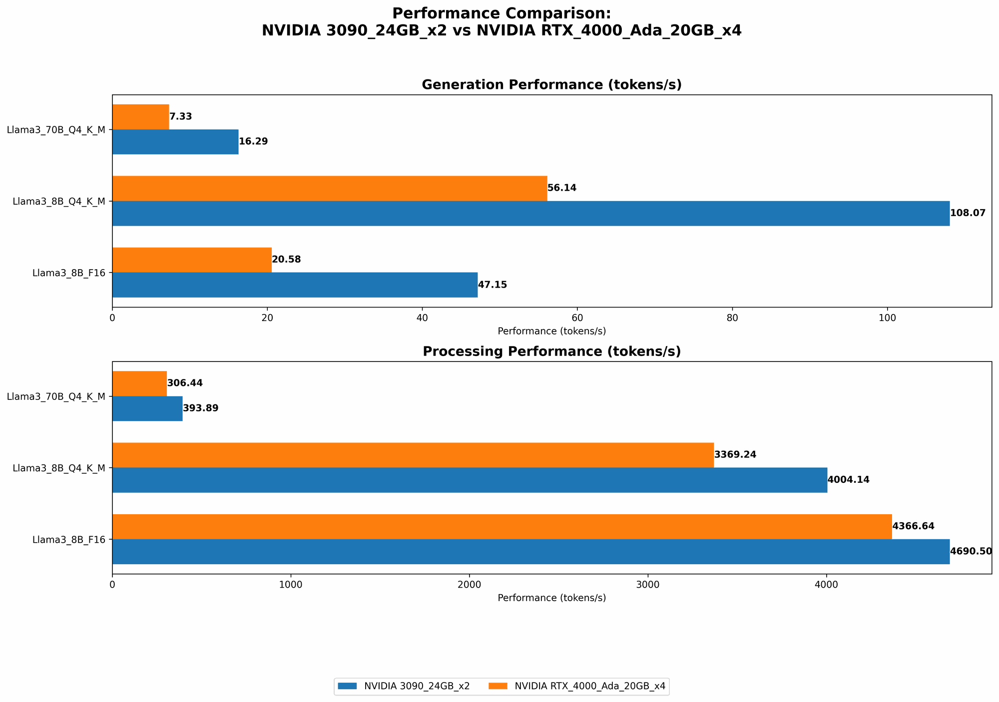 Chart showing device comparison nvidia 3090 24gb x2 vs nvidia rtx 4000 ada 20gb x4 benchmark for token speed generation