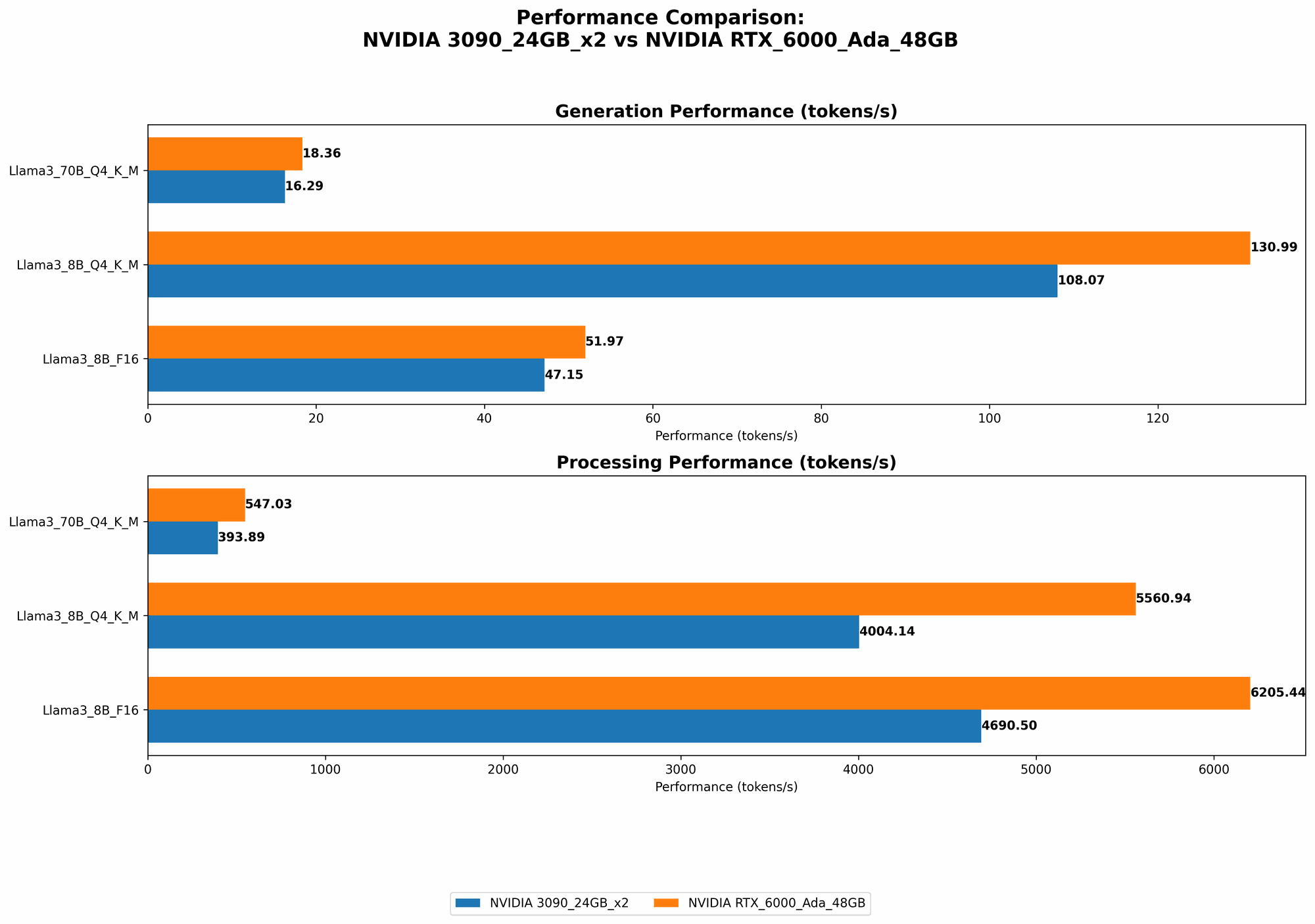 Chart showing device comparison nvidia 3090 24gb x2 vs nvidia rtx 6000 ada 48gb benchmark for token speed generation