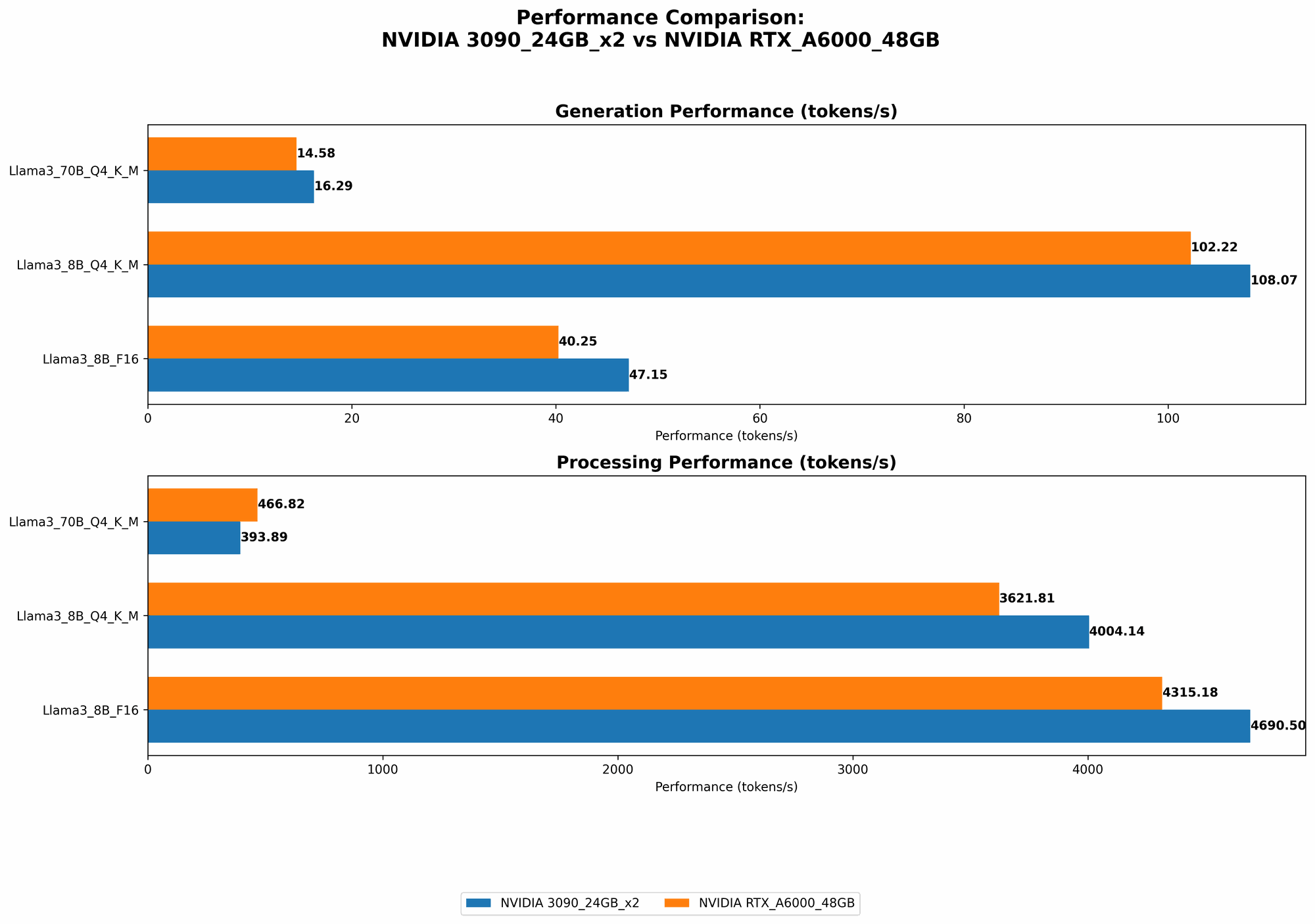 Chart showing device comparison nvidia 3090 24gb x2 vs nvidia rtx a6000 48gb benchmark for token speed generation