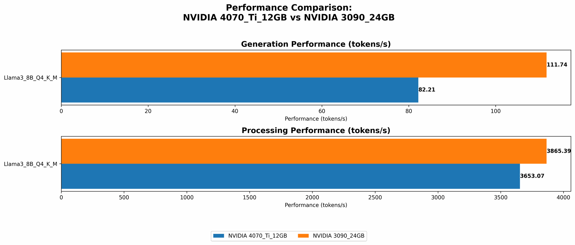 Chart showing device comparison nvidia 4070 ti 12gb vs nvidia 3090 24gb benchmark for token speed generation
