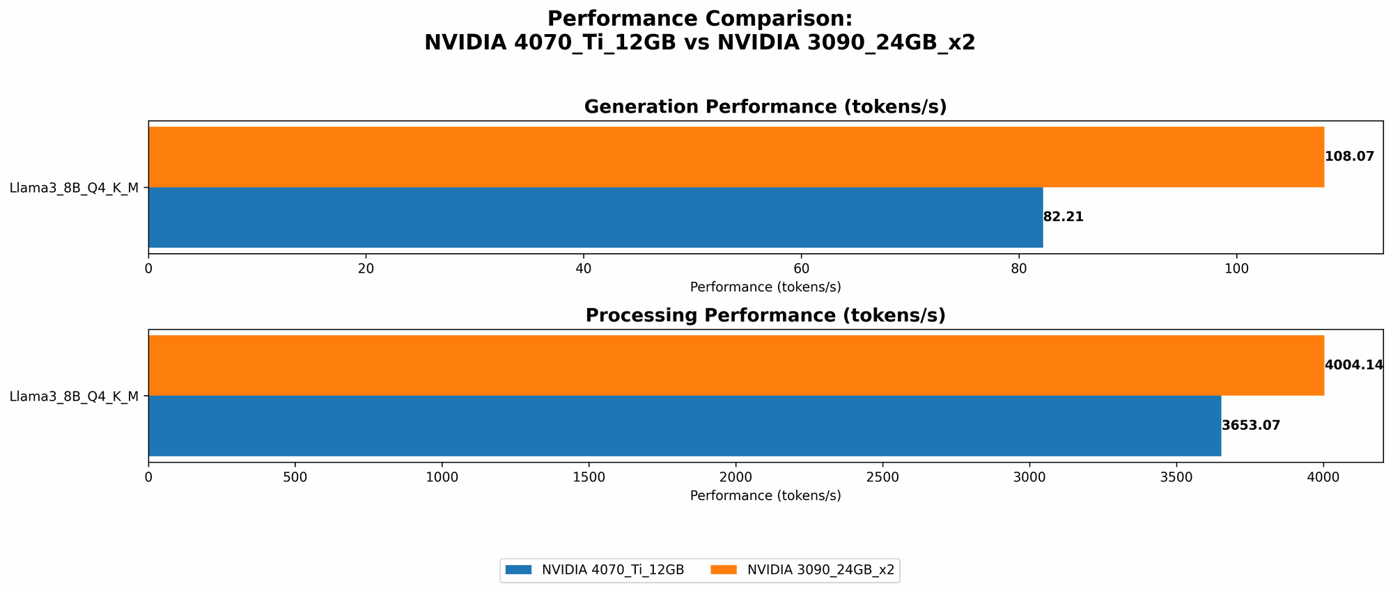Chart showing device comparison nvidia 4070 ti 12gb vs nvidia 3090 24gb x2 benchmark for token speed generation