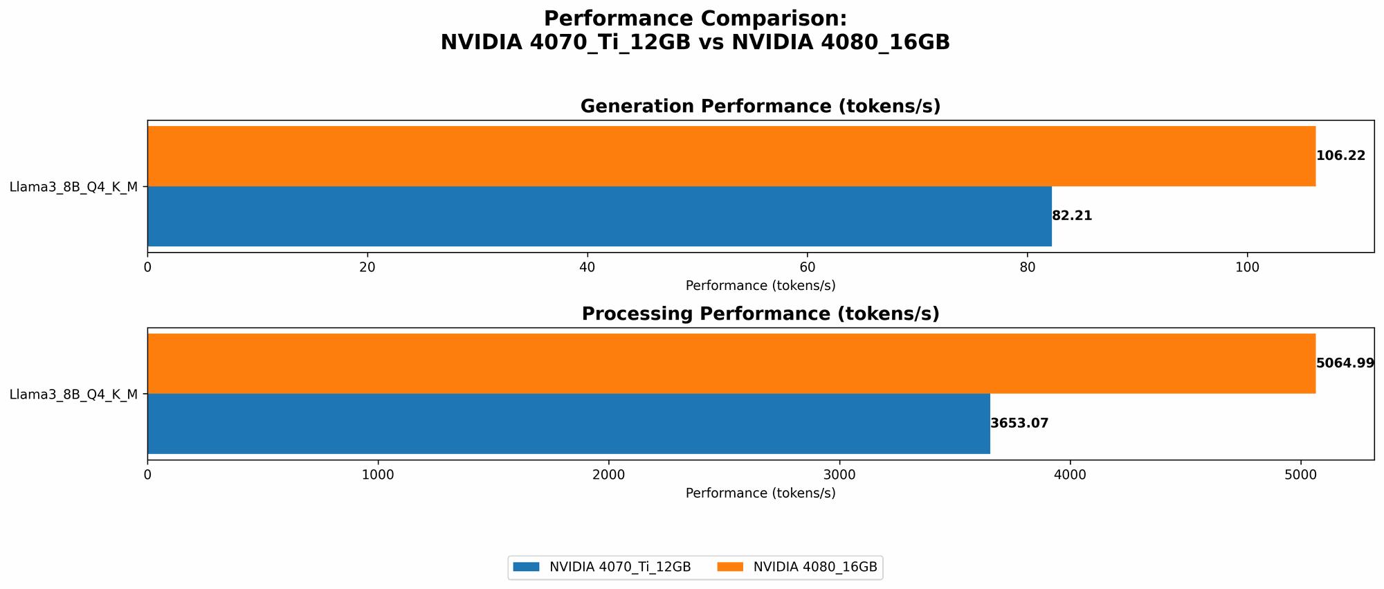 Chart showing device comparison nvidia 4070 ti 12gb vs nvidia 4080 16gb benchmark for token speed generation