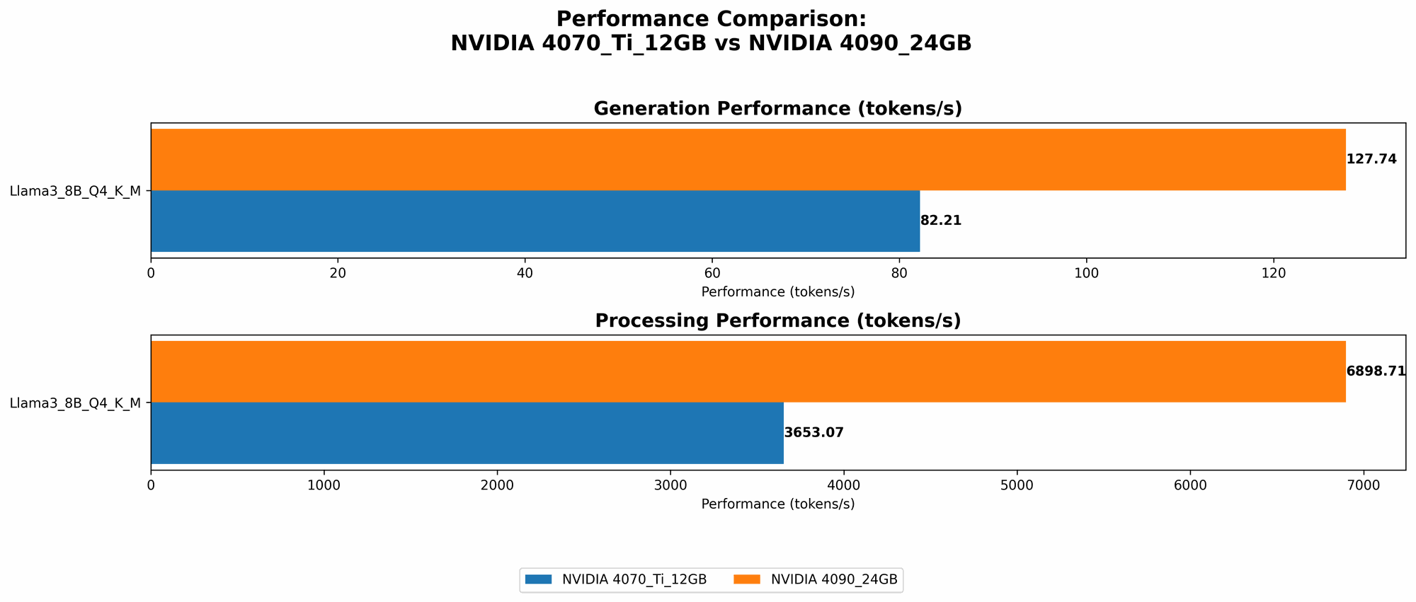 Chart showing device comparison nvidia 4070 ti 12gb vs nvidia 4090 24gb benchmark for token speed generation