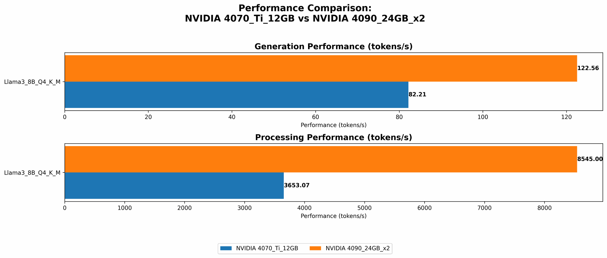 Chart showing device comparison nvidia 4070 ti 12gb vs nvidia 4090 24gb x2 benchmark for token speed generation